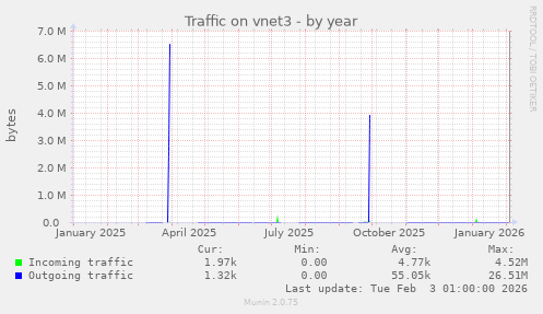 Traffic on vnet3
