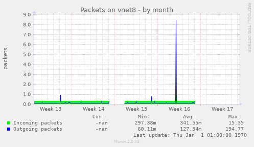 Packets on vnet8