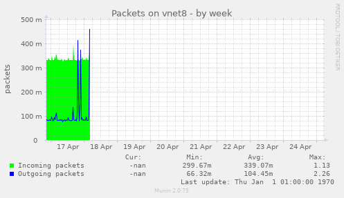 Packets on vnet8