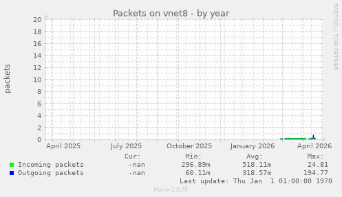 Packets on vnet8