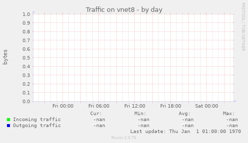 Traffic on vnet8
