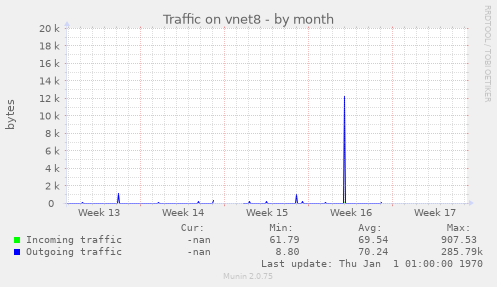 Traffic on vnet8