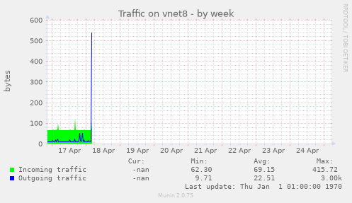 Traffic on vnet8