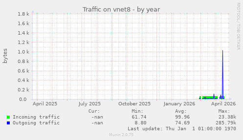 Traffic on vnet8