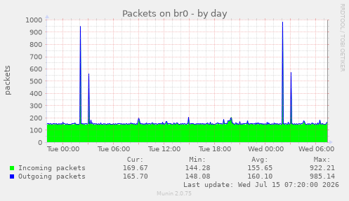 Packets on br0