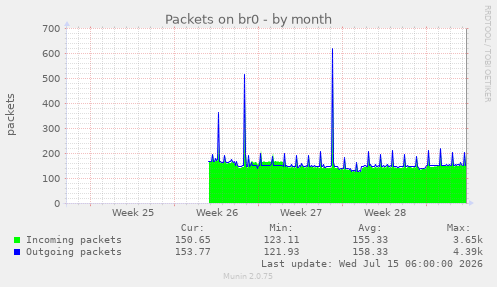 Packets on br0