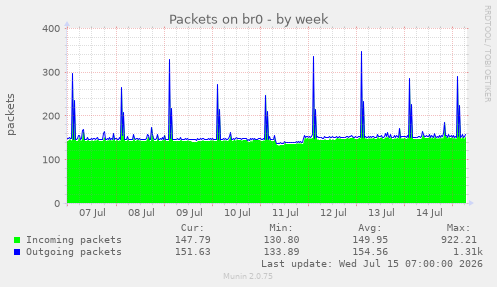 Packets on br0