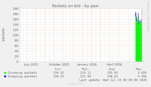Packets on br0