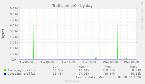 Traffic on br0