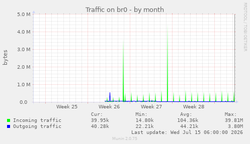 Traffic on br0