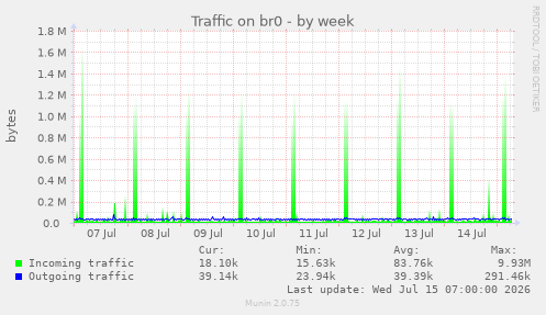 Traffic on br0