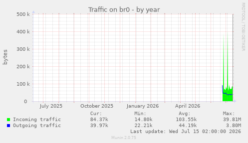 Traffic on br0