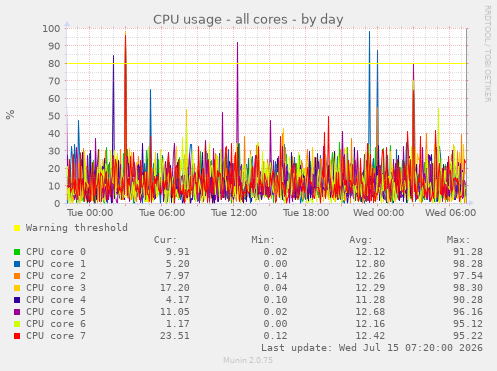 CPU usage - all cores