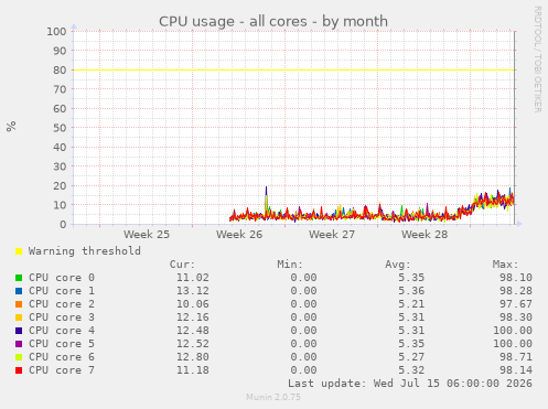CPU usage - all cores