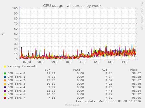CPU usage - all cores