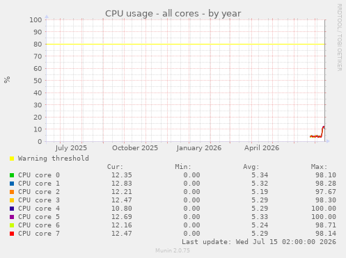 CPU usage - all cores