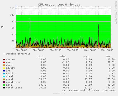 CPU usage - core 0