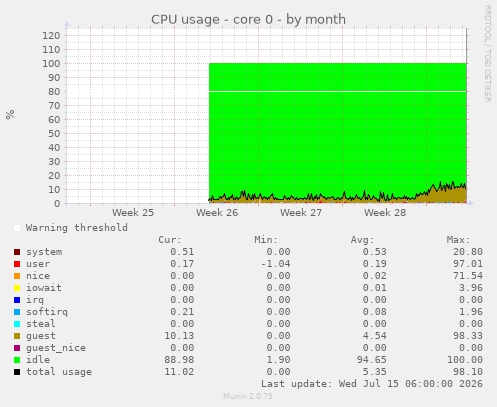 CPU usage - core 0