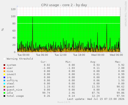 CPU usage - core 2