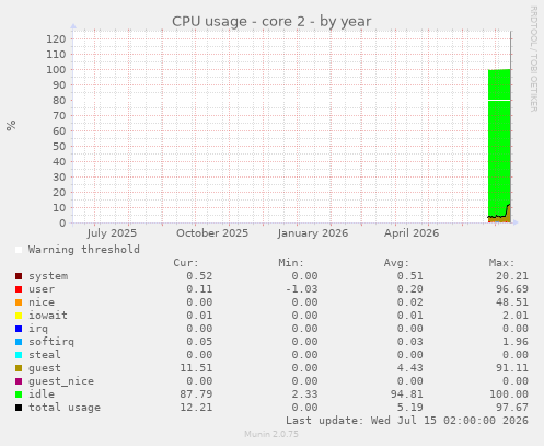 CPU usage - core 2