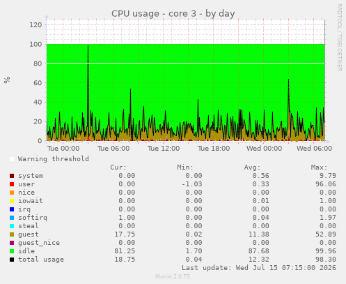 CPU usage - core 3