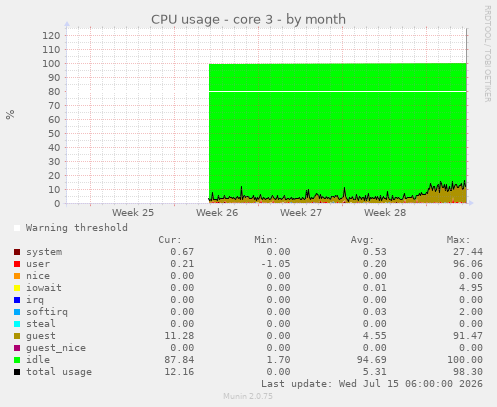 CPU usage - core 3