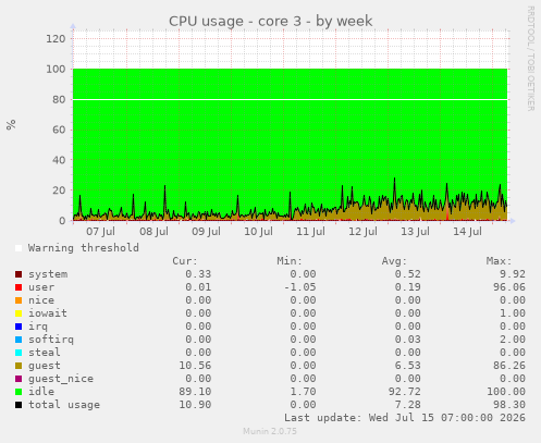 CPU usage - core 3