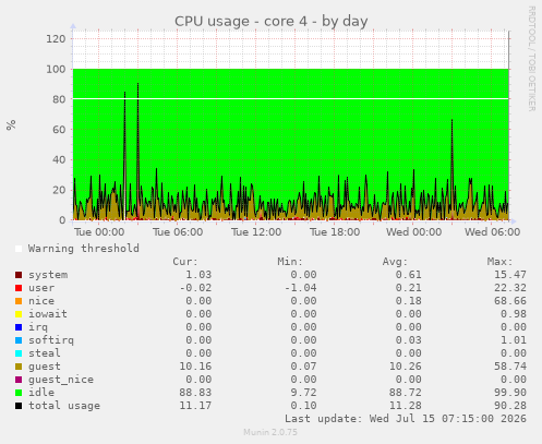 CPU usage - core 4
