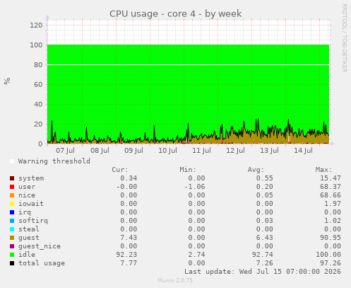 CPU usage - core 4