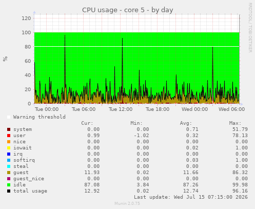 CPU usage - core 5