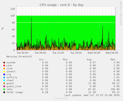 CPU usage - core 6