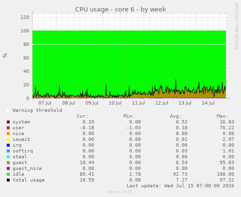 CPU usage - core 6