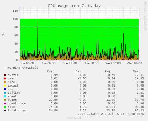 CPU usage - core 7
