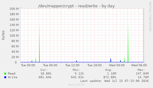 /dev/mapper/crypt - read/write