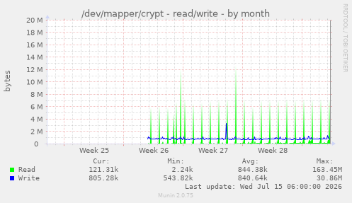 /dev/mapper/crypt - read/write