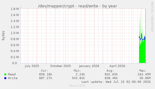 /dev/mapper/crypt - read/write