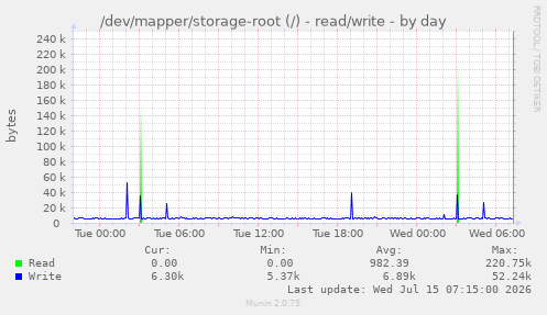 /dev/mapper/storage-root (/) - read/write