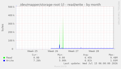 /dev/mapper/storage-root (/) - read/write