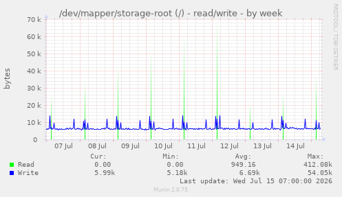 /dev/mapper/storage-root (/) - read/write