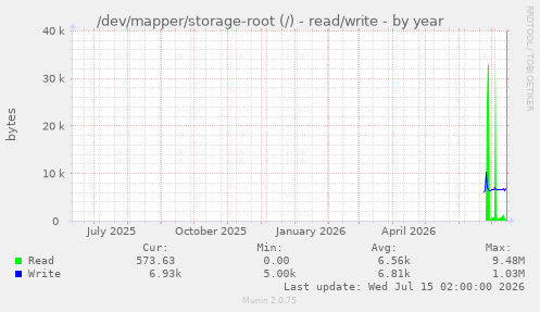 /dev/mapper/storage-root (/) - read/write