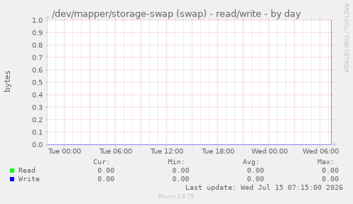 /dev/mapper/storage-swap (swap) - read/write