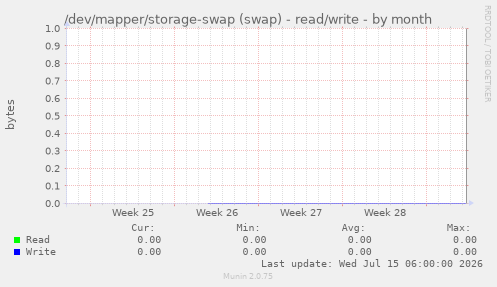 /dev/mapper/storage-swap (swap) - read/write