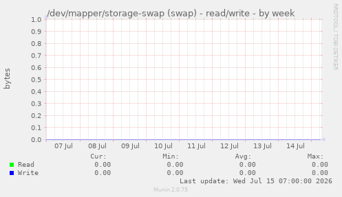 /dev/mapper/storage-swap (swap) - read/write