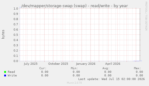 /dev/mapper/storage-swap (swap) - read/write
