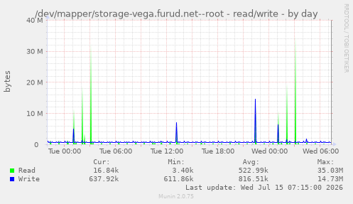 /dev/mapper/storage-vega.furud.net--root - read/write