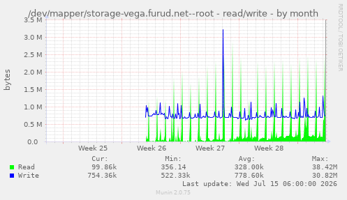 /dev/mapper/storage-vega.furud.net--root - read/write