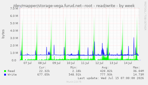 /dev/mapper/storage-vega.furud.net--root - read/write