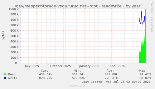 /dev/mapper/storage-vega.furud.net--root - read/write