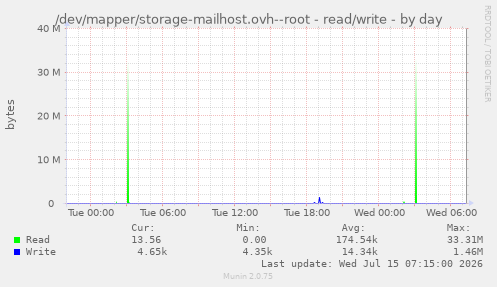 /dev/mapper/storage-mailhost.ovh--root - read/write