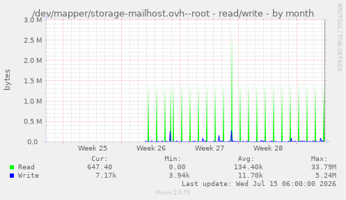 /dev/mapper/storage-mailhost.ovh--root - read/write